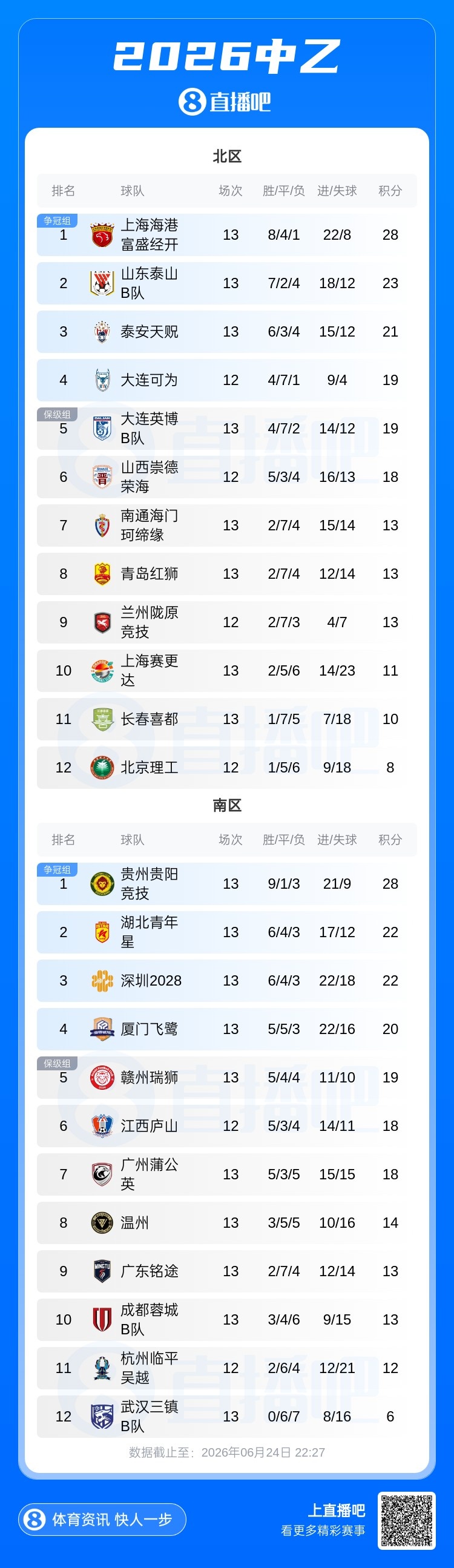 中乙第13轮综述:泰山B队北区次席紧追海港,深圳2028四轮不败攀升 中乙第13轮综述:泰山B队北区次席紧追海港,深圳2028四轮不败攀升