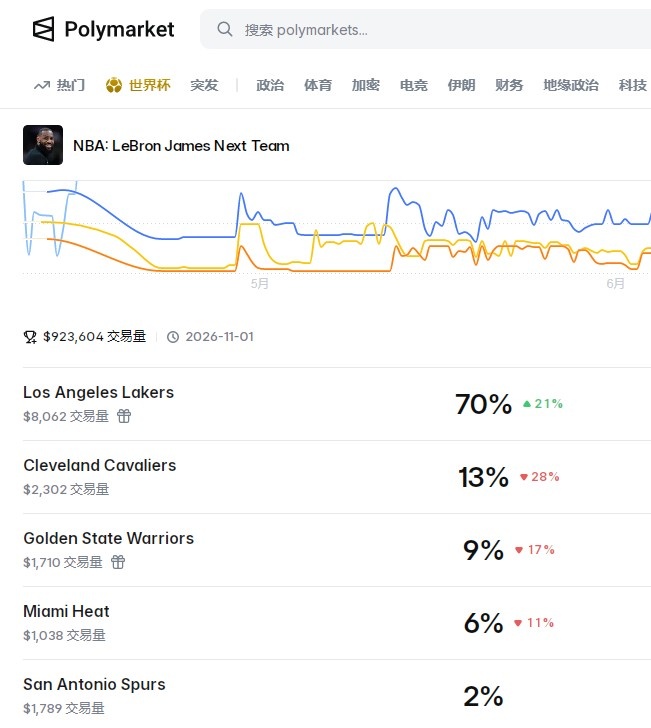 里夫斯4年1.85亿顶薪留队,Polymarket预测詹姆斯留湖人概率70% 里夫斯4年1.85亿顶薪留队,Polymarket预测詹姆斯留湖人概率70%