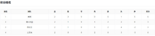 美德锁定小组头名 F组三强混战争榜首 美德锁定小组头名 F组三强混战争榜首