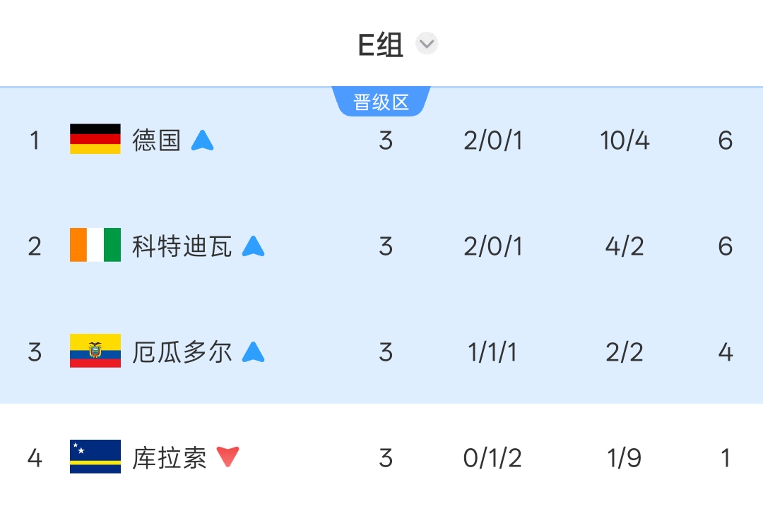 厄瓜多尔2-1逆转德国 科特迪瓦首度出线 世界杯E组战报 厄瓜多尔2-1逆转德国 科特迪瓦首度出线 世界杯E组战报
