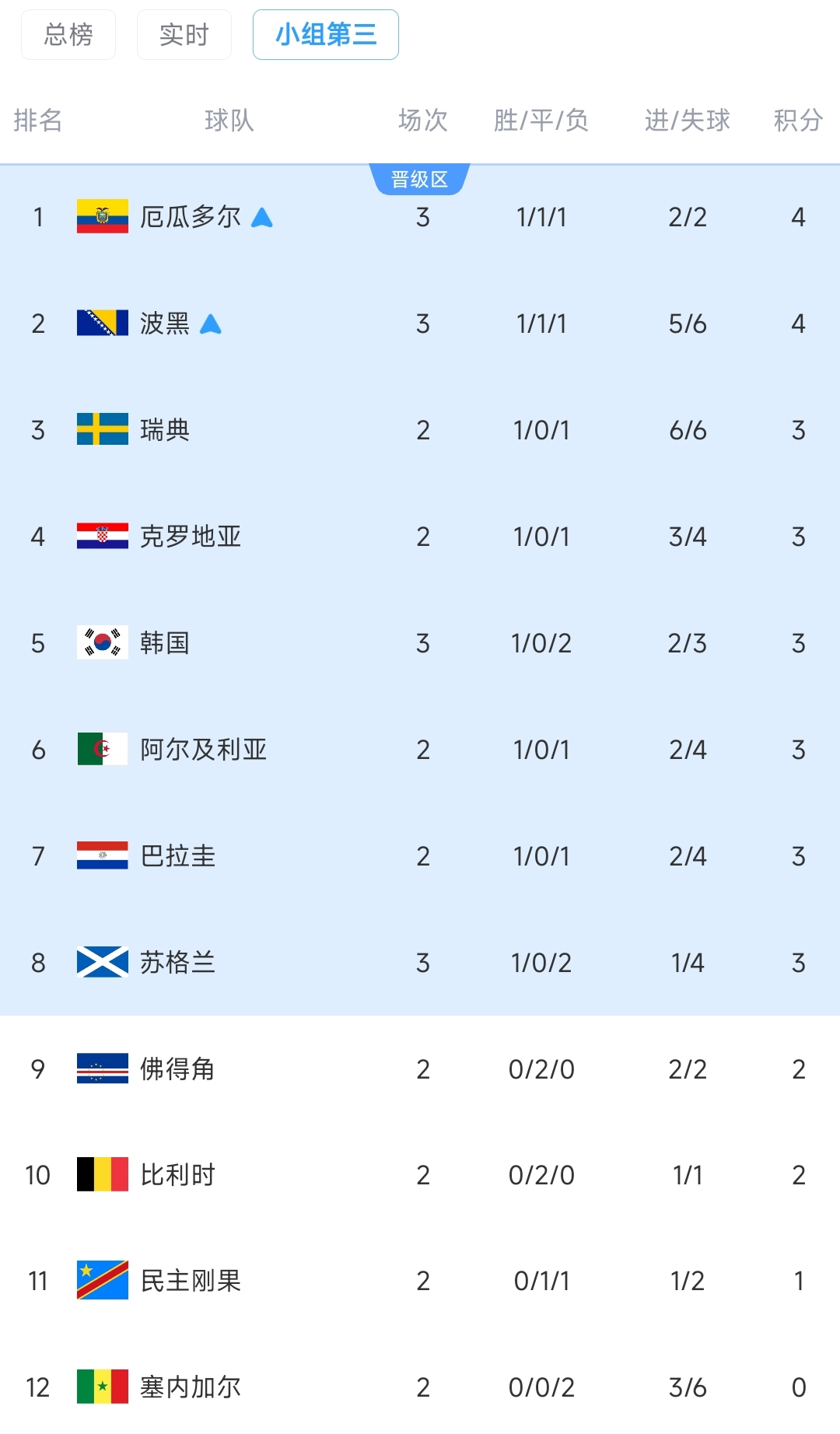 厄瓜多尔2-1逆转德国 科特迪瓦首度出线 世界杯E组战报 厄瓜多尔2-1逆转德国 科特迪瓦首度出线 世界杯E组战报