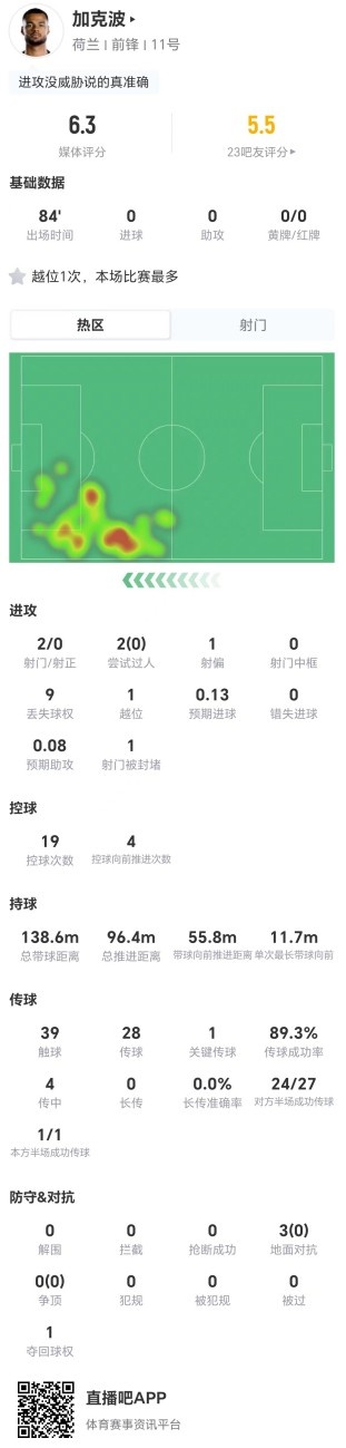 加克波2射0正3对抗全败,6.3分荷兰队内最低