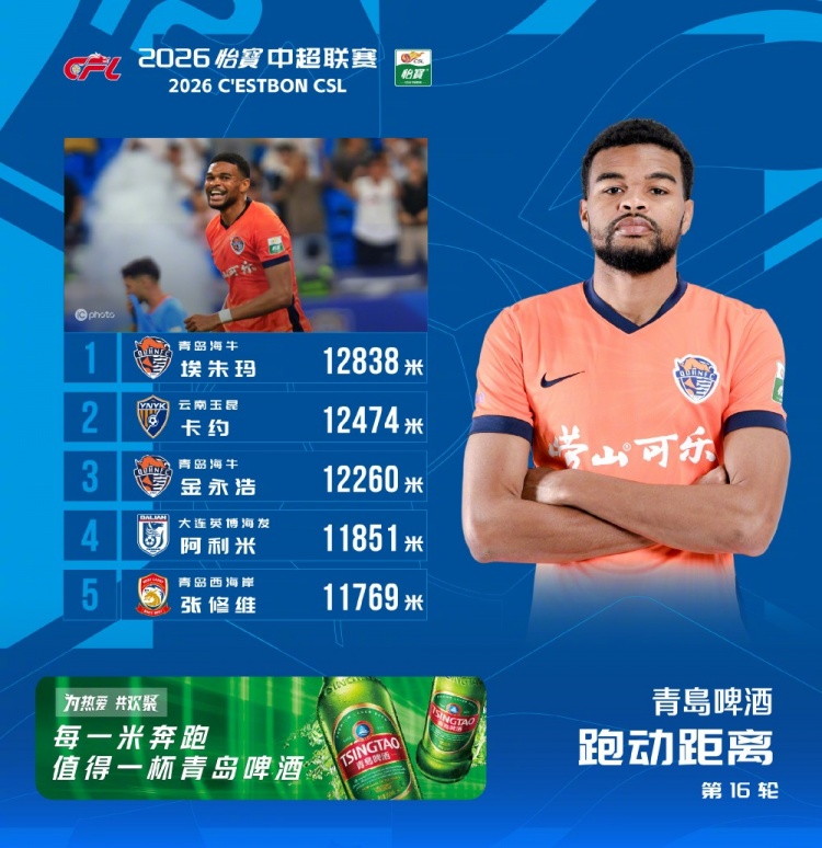 埃朱马12838米领跑中超第16轮跑动榜,海牛双将进前三 埃朱马12838米领跑中超第16轮跑动榜,海牛双将进前三