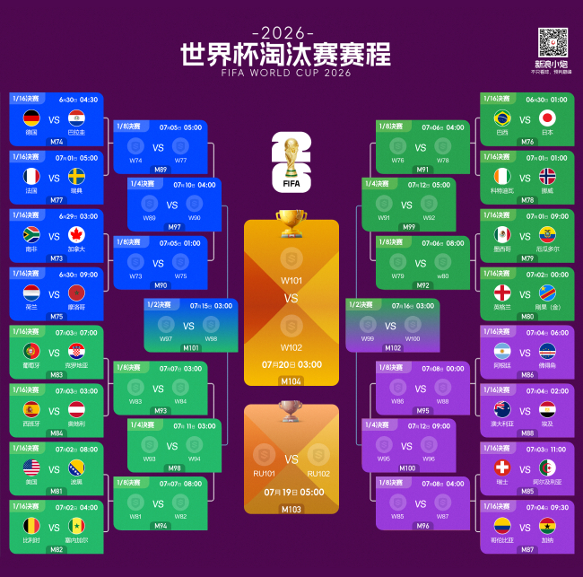 2026世界杯32强对阵出炉 首战南非vs加拿大 2026世界杯32强对阵出炉 首战南非vs加拿大