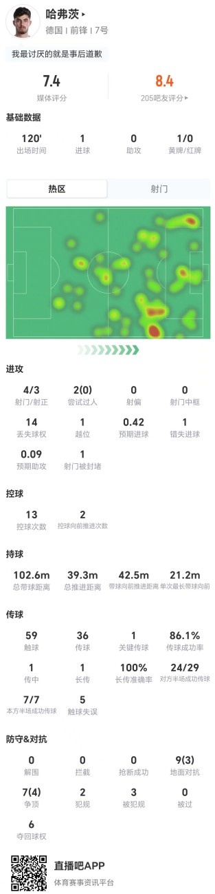哈弗茨点球失手却进球,7.4分背后16对抗7成功 哈弗茨点球失手却进球,7.4分背后16对抗7成功