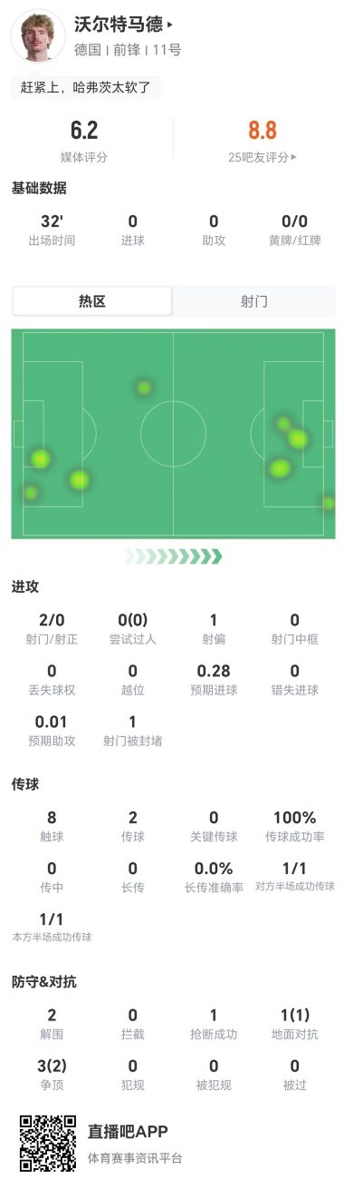 沃尔特马德替补32分钟点球失手 2射0正评分6.2 沃尔特马德替补32分钟点球失手 2射0正评分6.2