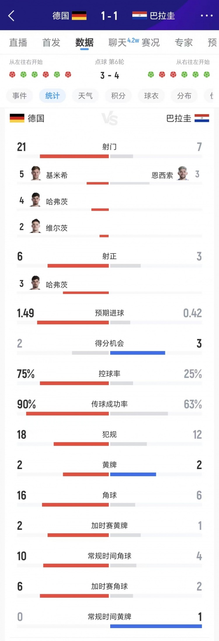 75%控球率难掩低效,德国点球负巴拉圭