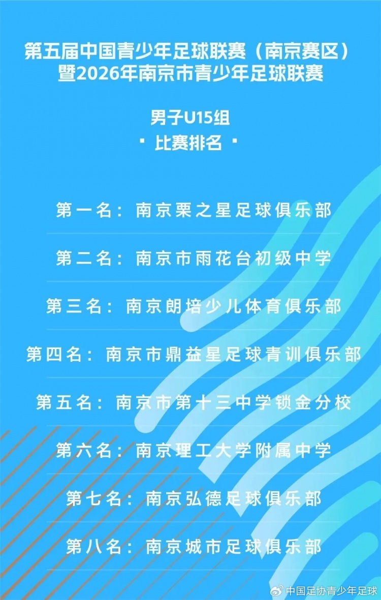 中青赛南京U15组收官 栗之星夺冠宋昊哲揽金靴 中青赛南京U15组收官 栗之星夺冠宋昊哲揽金靴