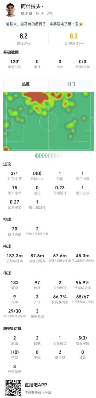 阿什拉夫点球中框,摩洛哥0-0荷兰暴露终结效率短板 阿什拉夫点球中框,摩洛哥0-0荷兰暴露终结效率短板
