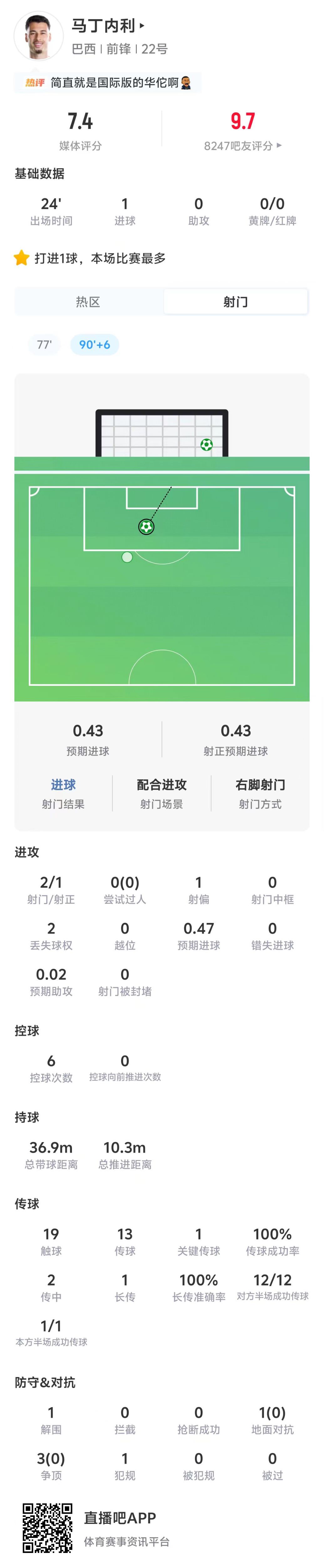 第19日MVP:马丁内利替补绝杀 巴西2-1日本晋16强 第19日MVP:马丁内利替补绝杀 巴西2-1日本晋16强