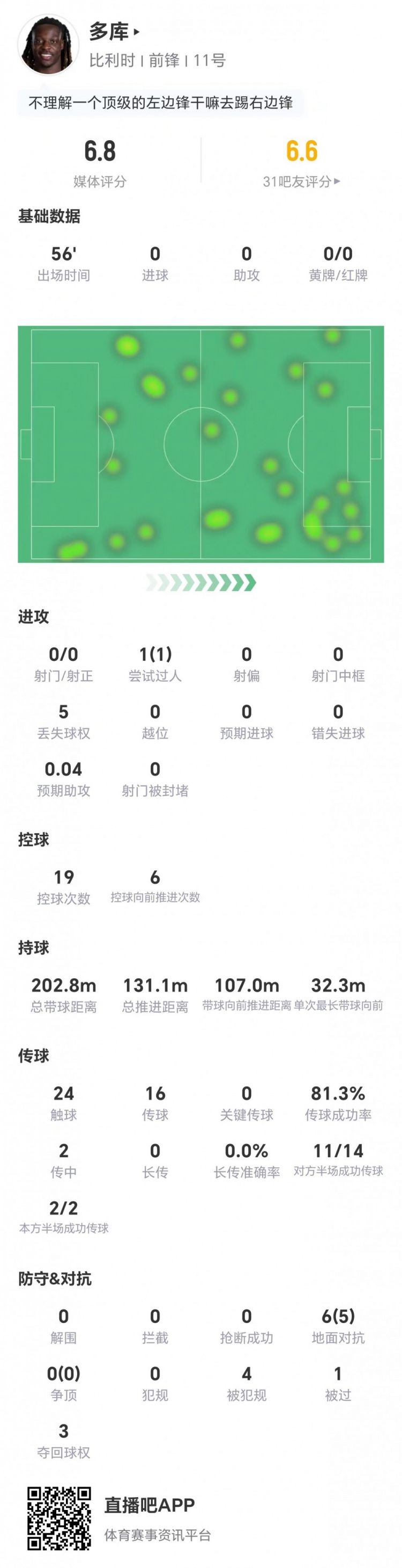 多库客串右翼表现尴尬:0射门0关键传球,6次对抗5成功难救主 多库客串右翼表现尴尬:0射门0关键传球,6次对抗5成功难救主