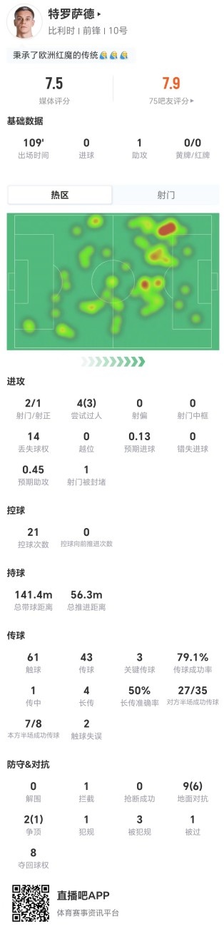 特罗萨德109分钟1助攻3关键传球,14次丢失球权抵消7次成功对抗 特罗萨德109分钟1助攻3关键传球,14次丢失球权抵消7次成功对抗