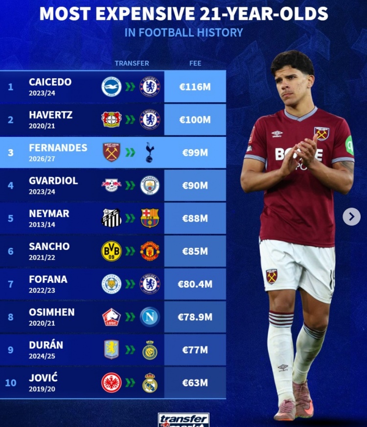 U21转会费纪录:凯塞多1.16亿领跑,M费9900万入前三 U21转会费纪录:凯塞多1.16亿领跑,M费9900万入前三