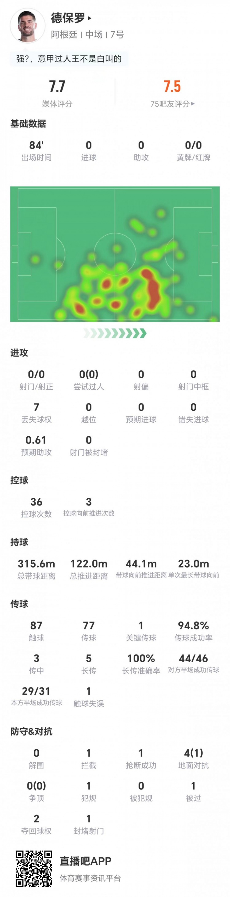 德保罗0射门0过人仍获7.7分,5长传全中成阿根廷中场稳定器 德保罗0射门0过人仍获7.7分,5长传全中成阿根廷中场稳定器