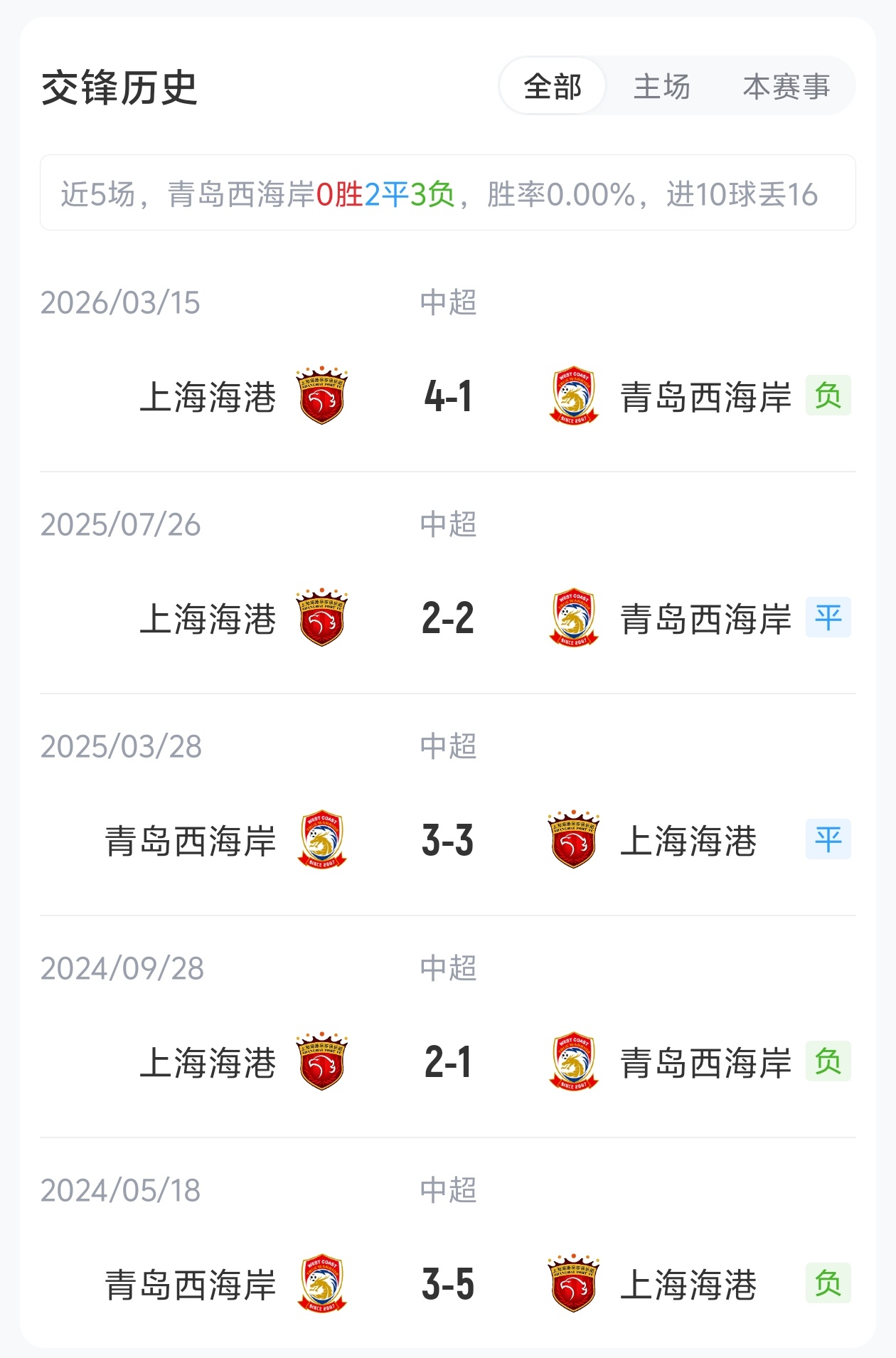 海港客战西海岸:武磊缺阵,五外援对决