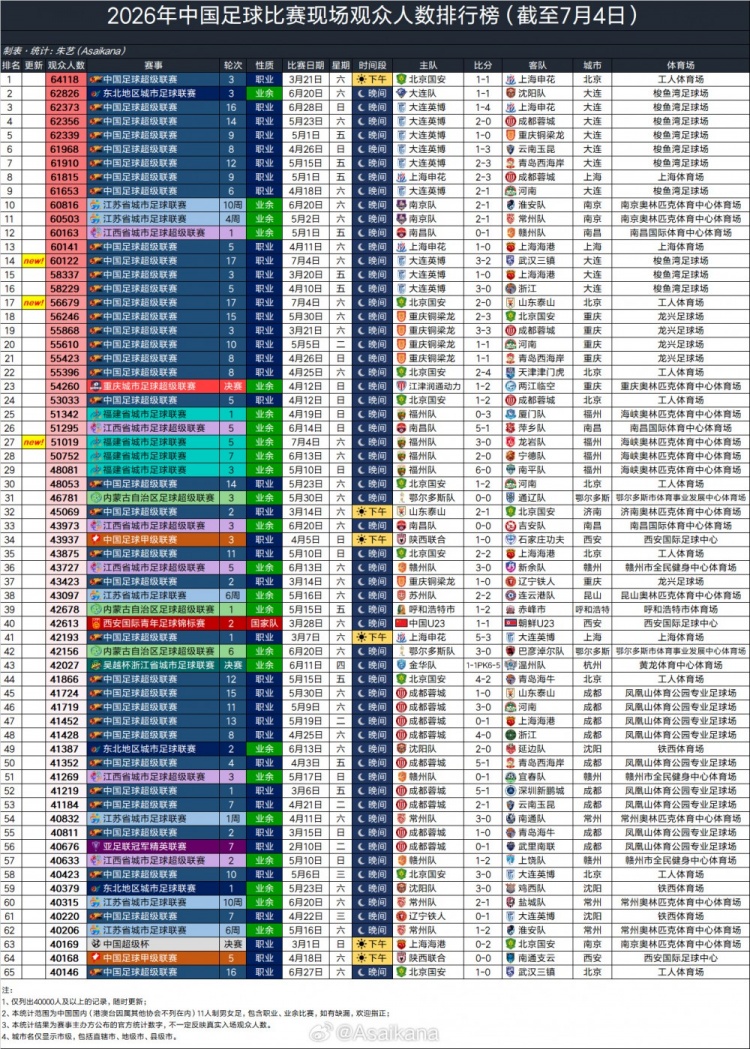 60122人!大连英博主场上座创赛季新高 位列2026中国足球观众榜第14位 60122人!大连英博主场上座创赛季新高 位列2026中国足球观众榜第14位