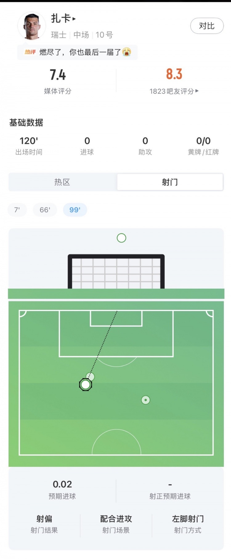 十人瑞士1-3阿根廷,扎卡全场数据:3射1正2解围,传球成功率93.1% 十人瑞士1-3阿根廷,扎卡全场数据:3射1正2解围,传球成功率93.1%