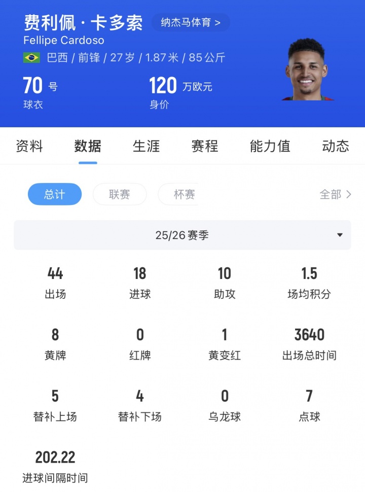官方：浙江FC签下前河南外援卡多索 上赛季30场14球6助