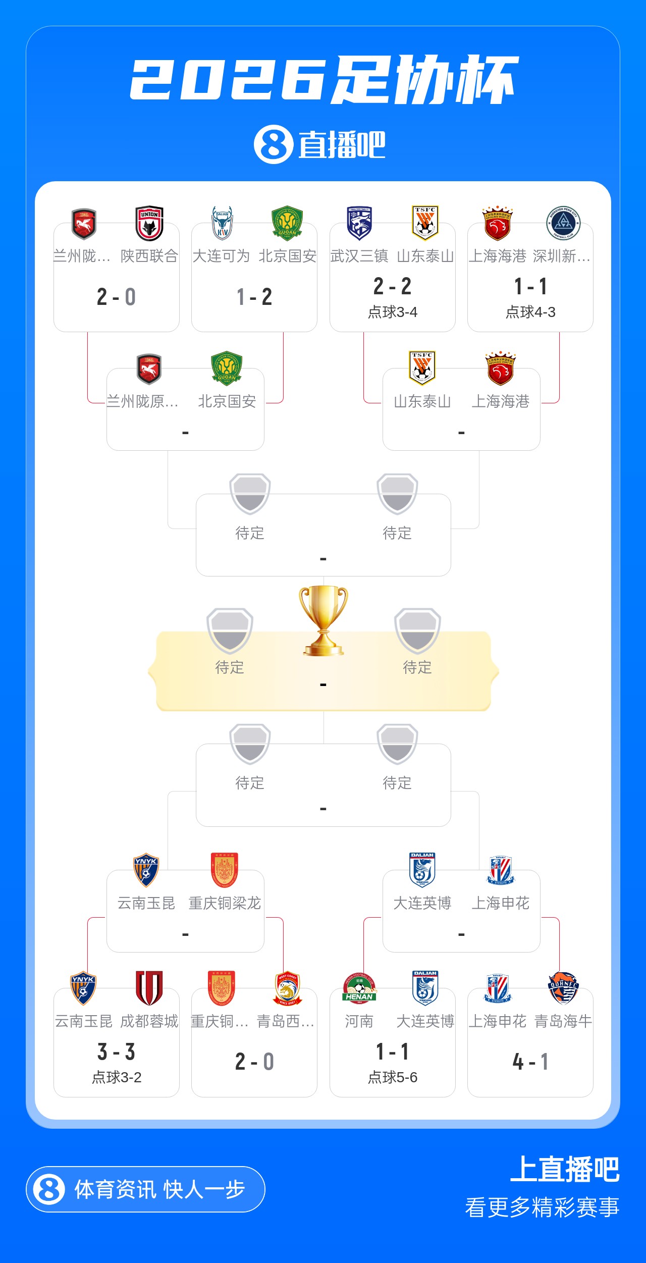 足协杯1/4决赛对阵出炉：泰山海港国家德比，英博申花中甲中超碰撞