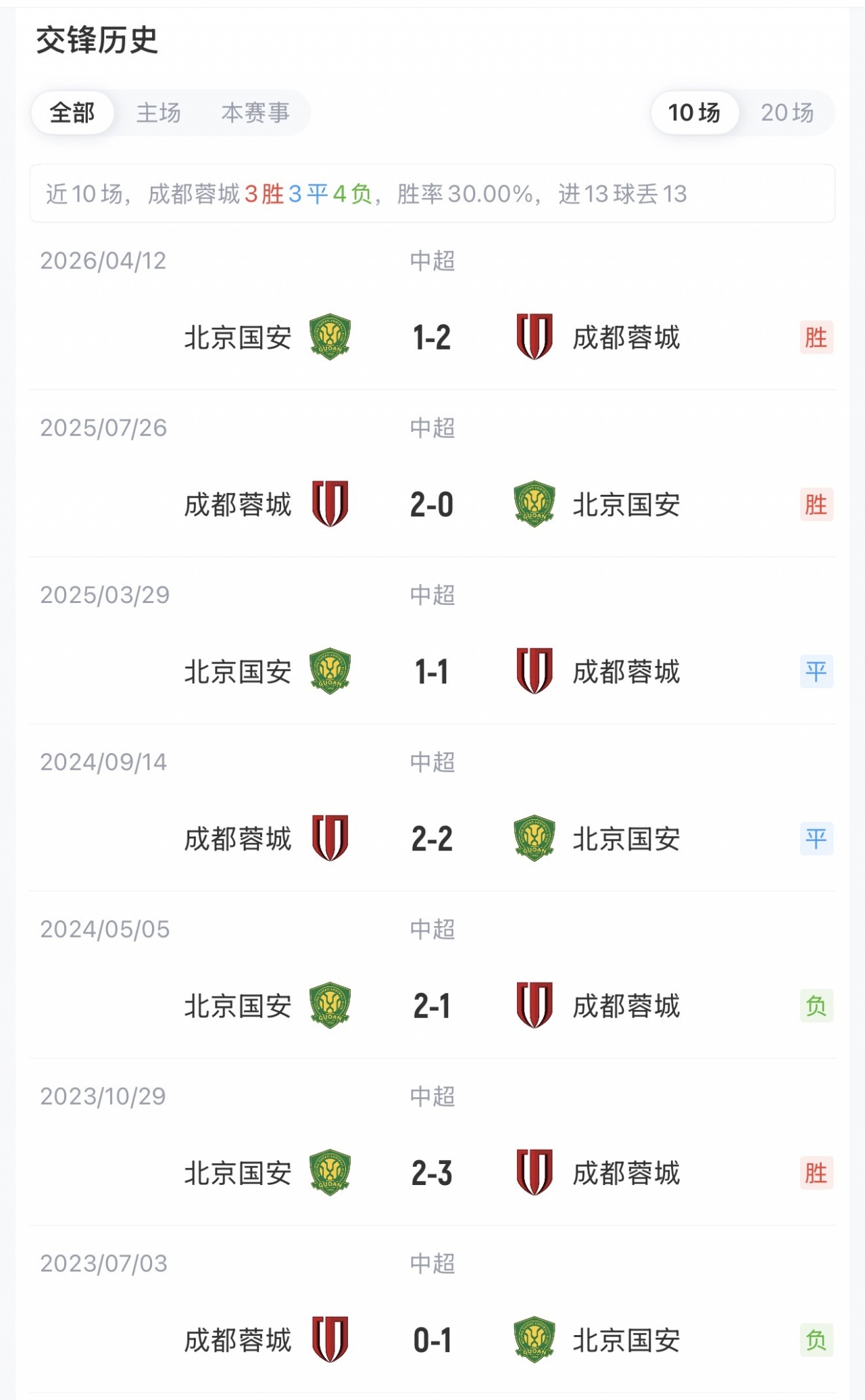 蓉城榜首迎战国安,伤病潮冲击残阵御林军 蓉城榜首迎战国安,伤病潮冲击残阵御林军