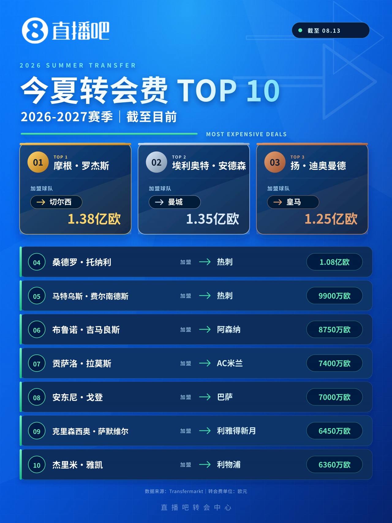 四笔亿元转会同一窗口诞生,1亿欧门槛从超巨降到新星