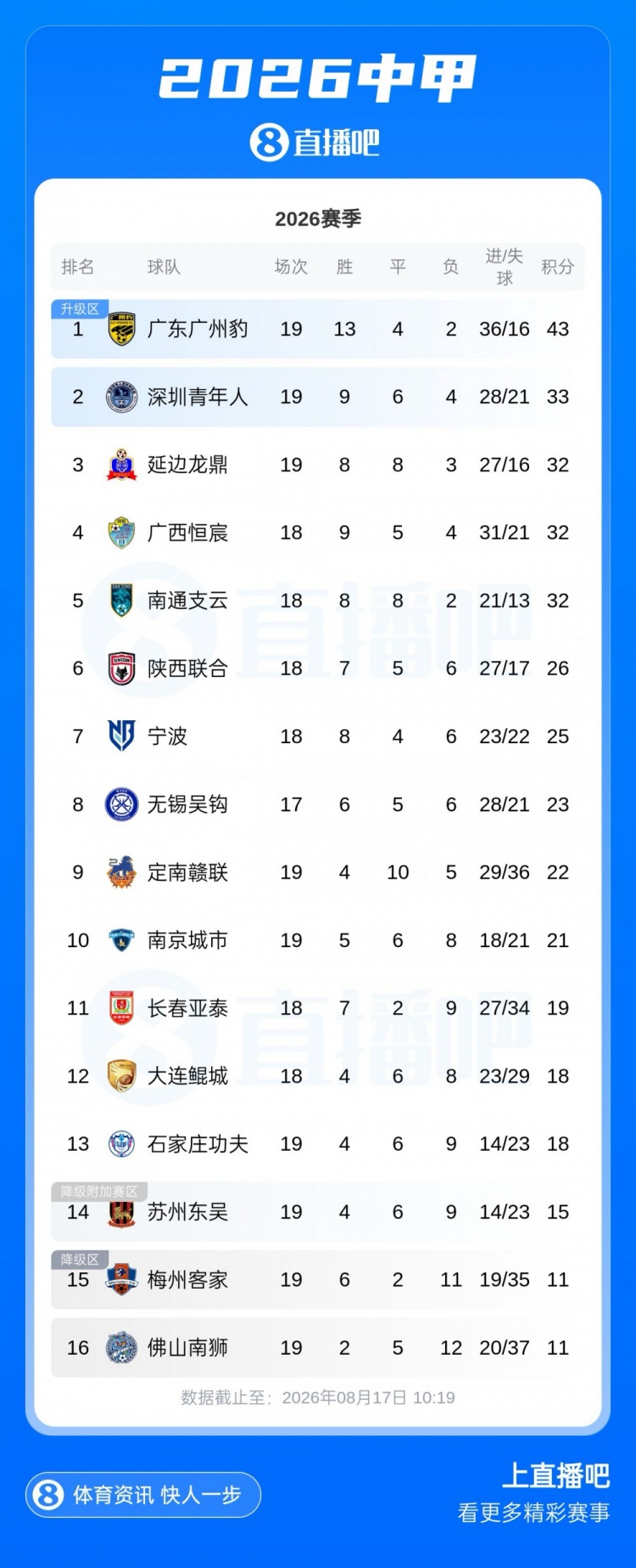 中甲第19轮战罢 广州豹10分领跑 第二至第五仅差1分