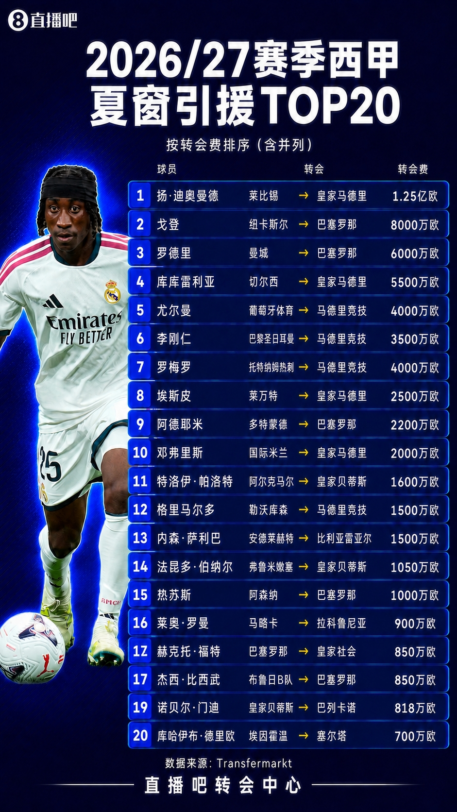 西甲TOP20引援:迪奥曼德1.25亿第1戈登第2 前10由“皇萨竞”包揽 西甲TOP20引援:迪奥曼德1.25亿第1戈登第2 前10由“皇萨竞”包揽