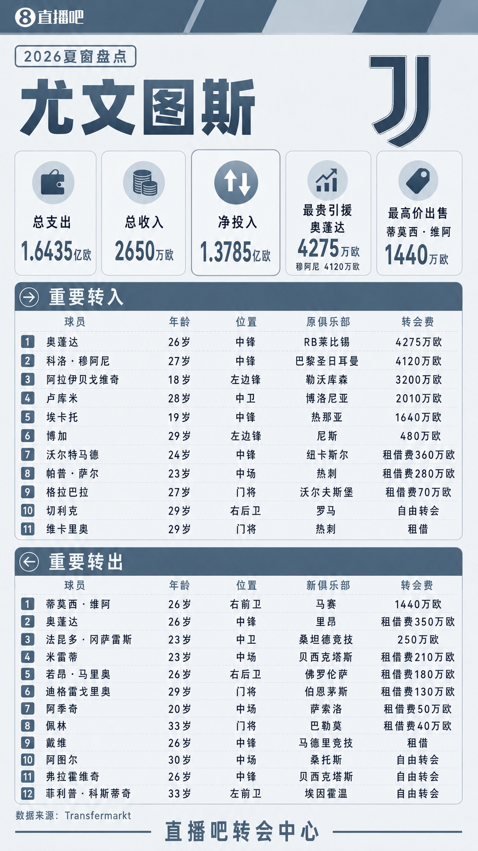 尤文夏窗:支出1.64亿欧,签穆阿尼、阿拉伊贝戈维奇、卢库米 尤文夏窗:支出1.64亿欧,签穆阿尼、阿拉伊贝戈维奇、卢库米