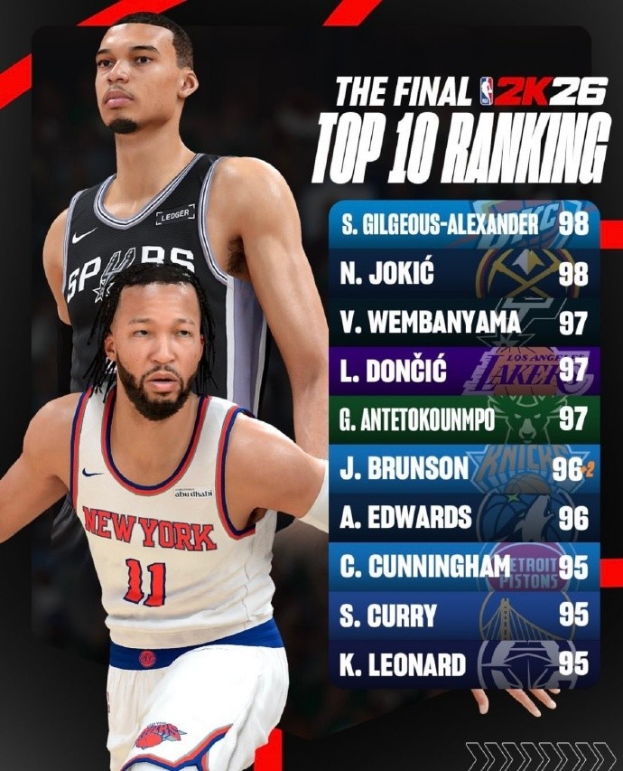 2K26最终能力值前十：SGA与约基奇并列98